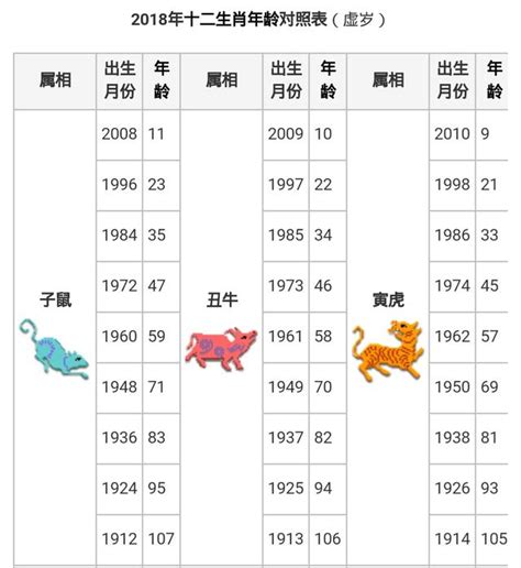 92屬|12生肖對照表最完整版本！告訴你生肖紀年：出生年份、年齡對照。